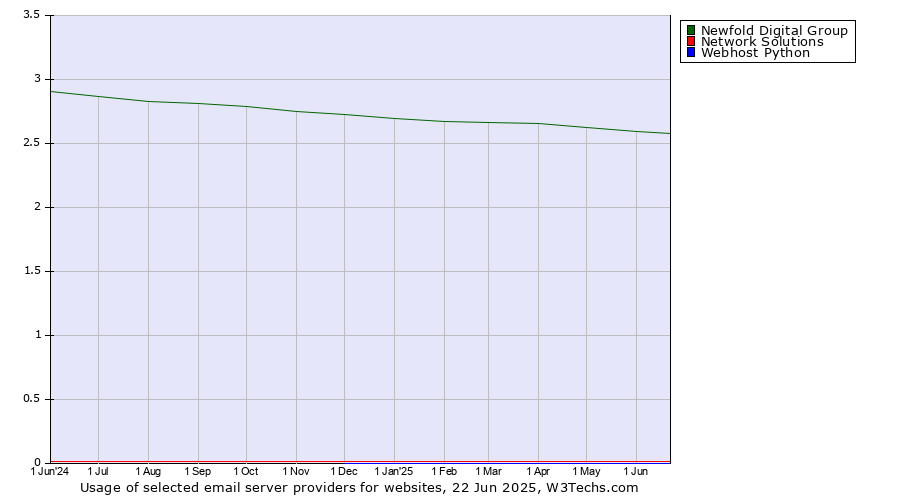 Historical trends in the usage of Newfold Digital Group vs. Network Solutions vs. Webhost Python