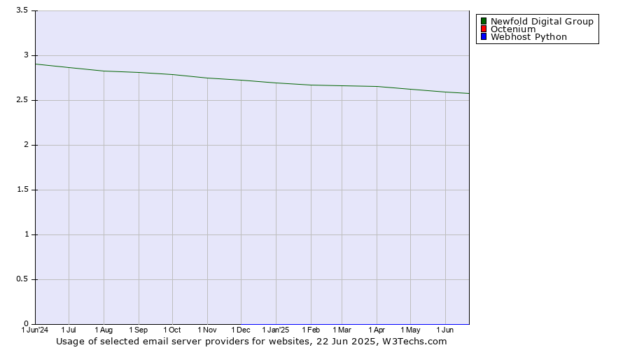 Historical trends in the usage of Newfold Digital Group vs. Octenium vs. Webhost Python