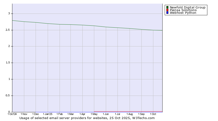 Historical trends in the usage of Newfold Digital Group vs. Piensa Solutions vs. Webhost Python