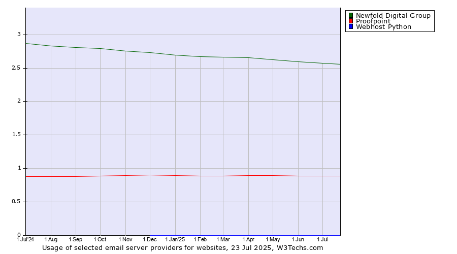 Historical trends in the usage of Newfold Digital Group vs. Proofpoint vs. Webhost Python