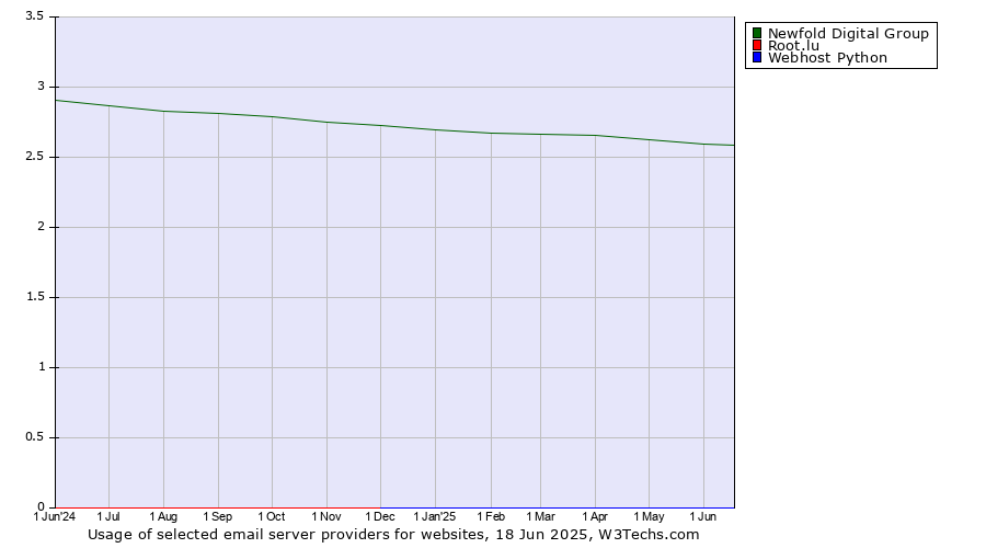 Historical trends in the usage of Newfold Digital Group vs. Root.lu vs. Webhost Python