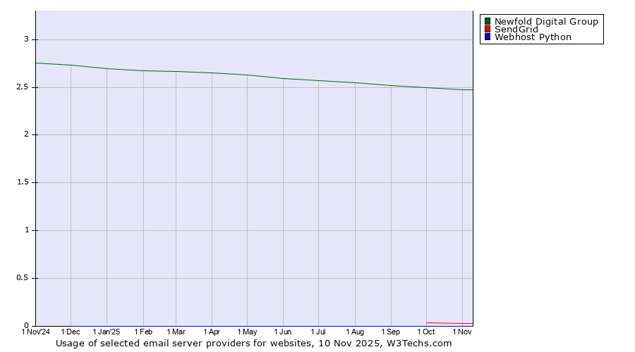 Historical trends in the usage of Newfold Digital Group vs. SendGrid vs. Webhost Python