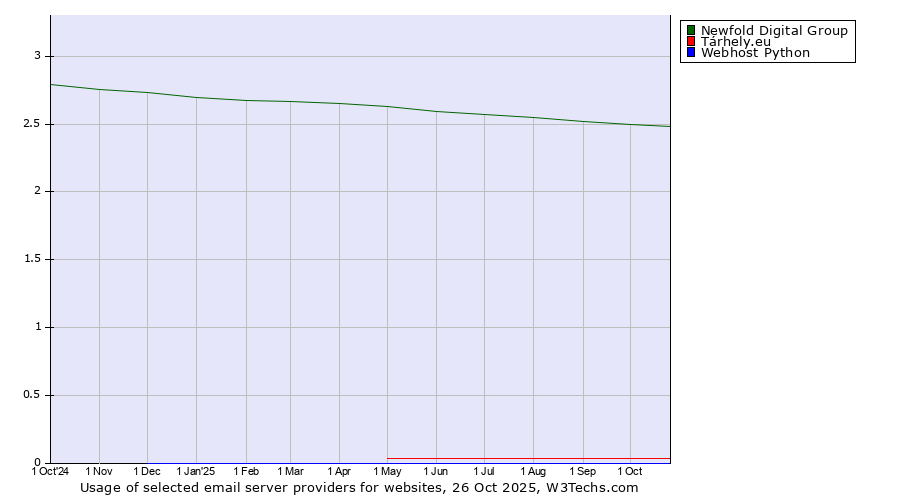 Historical trends in the usage of Newfold Digital Group vs. Tárhely.eu vs. Webhost Python