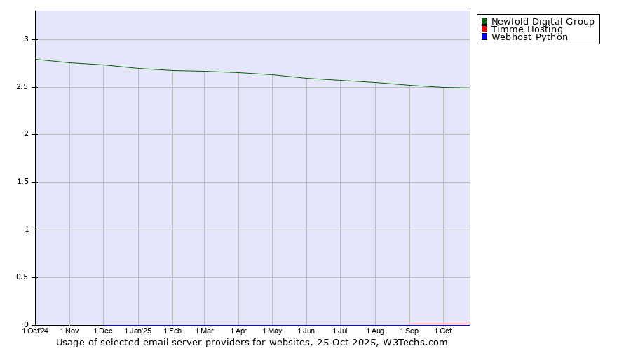 Historical trends in the usage of Newfold Digital Group vs. Timme Hosting vs. Webhost Python