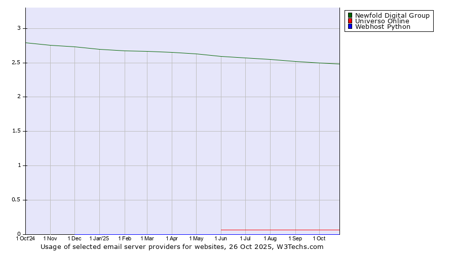 Historical trends in the usage of Newfold Digital Group vs. Universo Online vs. Webhost Python