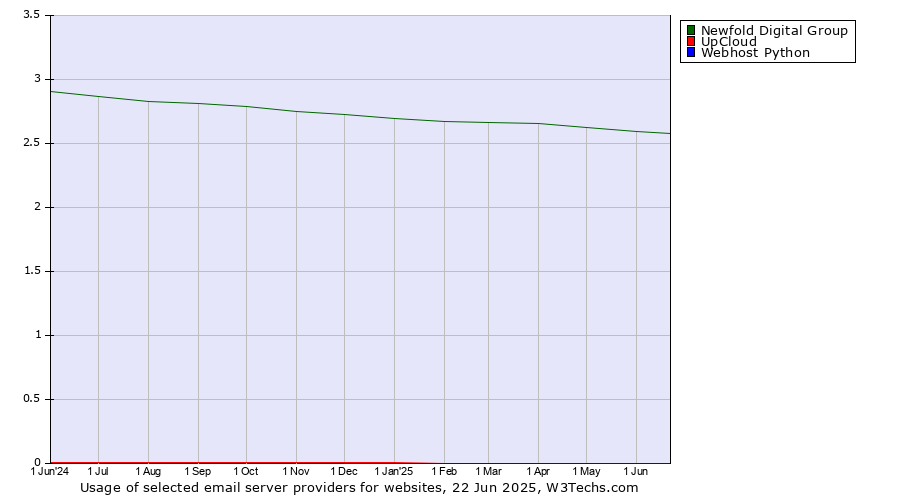 Historical trends in the usage of Newfold Digital Group vs. UpCloud vs. Webhost Python
