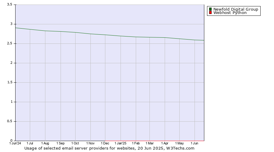 Historical trends in the usage of Newfold Digital Group vs. Webhost Python