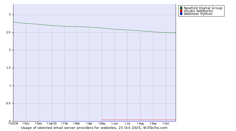 Historical trends in the usage of Newfold Digital Group vs. Xtudio Networks vs. Webhost Python