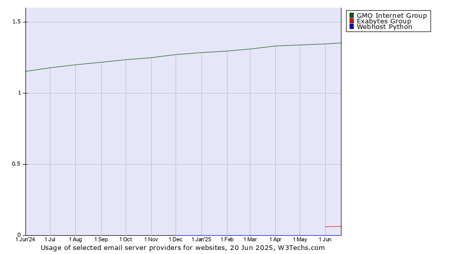 Historical trends in the usage of GMO Internet Group vs. Exabytes Group vs. Webhost Python