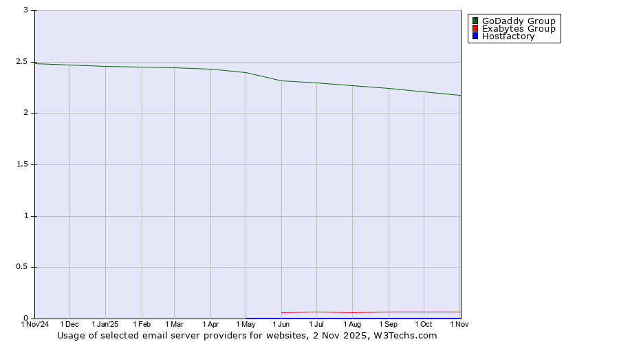 Historical trends in the usage of GoDaddy Group vs. Exabytes Group vs. Hostfactory