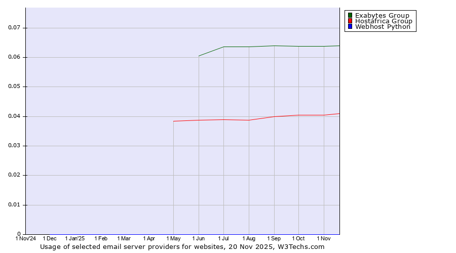 Historical trends in the usage of Exabytes Group vs. Hostafrica Group vs. Webhost Python