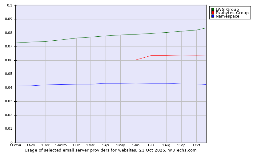 Historical trends in the usage of LWS Group vs. Exabytes Group vs. Namespace