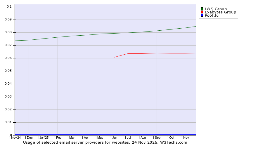 Historical trends in the usage of LWS Group vs. Exabytes Group vs. Root.lu