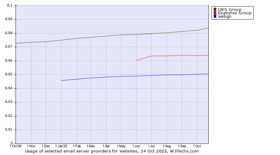 Historical trends in the usage of LWS Group vs. Exabytes Group vs. webgo