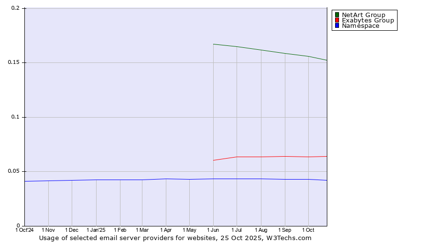 Historical trends in the usage of NetArt Group vs. Exabytes Group vs. Namespace