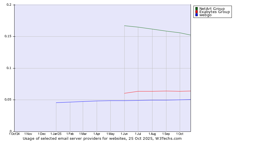Historical trends in the usage of NetArt Group vs. Exabytes Group vs. webgo