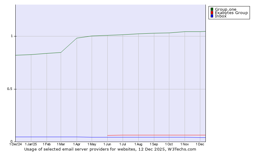 Historical trends in the usage of Group.one vs. Exabytes Group vs. Inbox