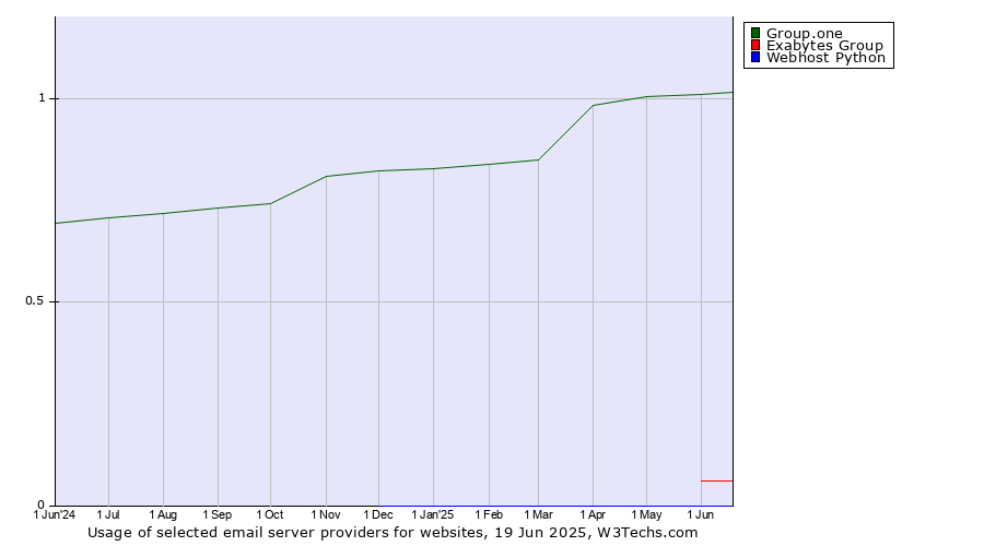 Historical trends in the usage of Group.one vs. Exabytes Group vs. Webhost Python