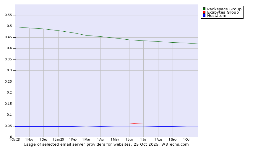 Historical trends in the usage of Rackspace Group vs. Exabytes Group vs. Hostatom