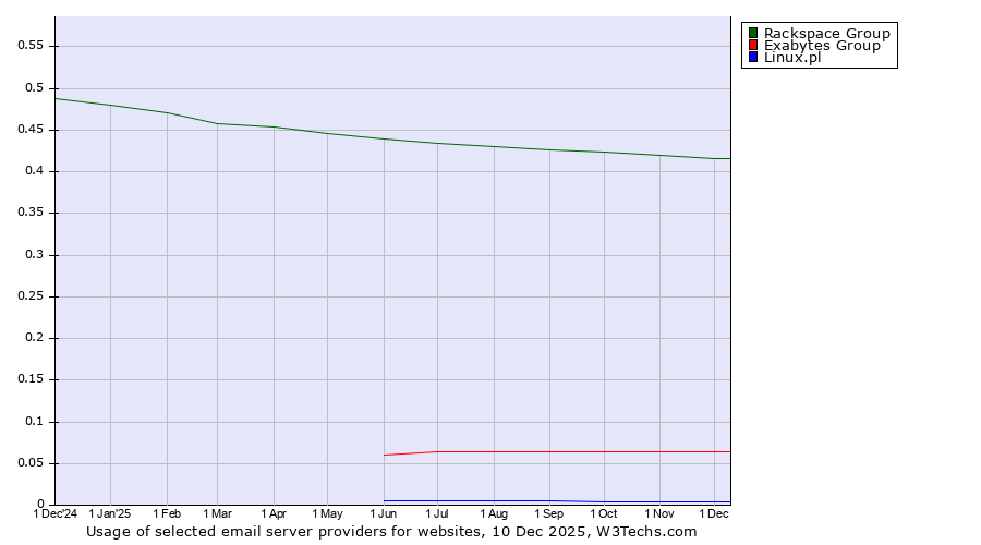 Historical trends in the usage of Rackspace Group vs. Exabytes Group vs. Linux.pl