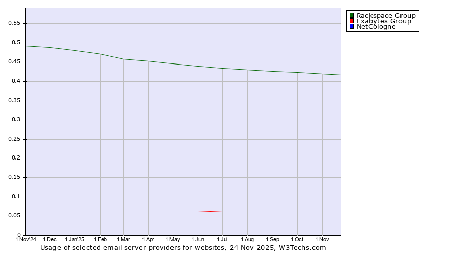 Historical trends in the usage of Rackspace Group vs. Exabytes Group vs. NetCologne