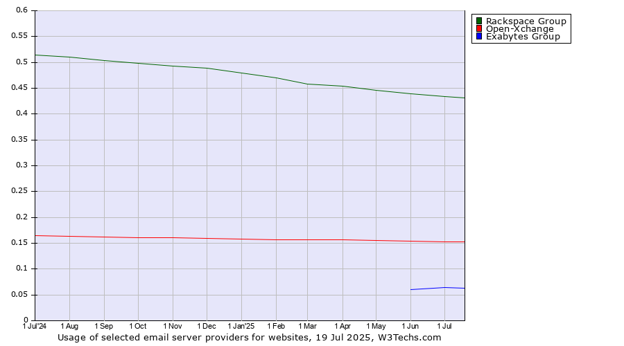 Historical trends in the usage of Rackspace Group vs. Open-Xchange vs. Exabytes Group