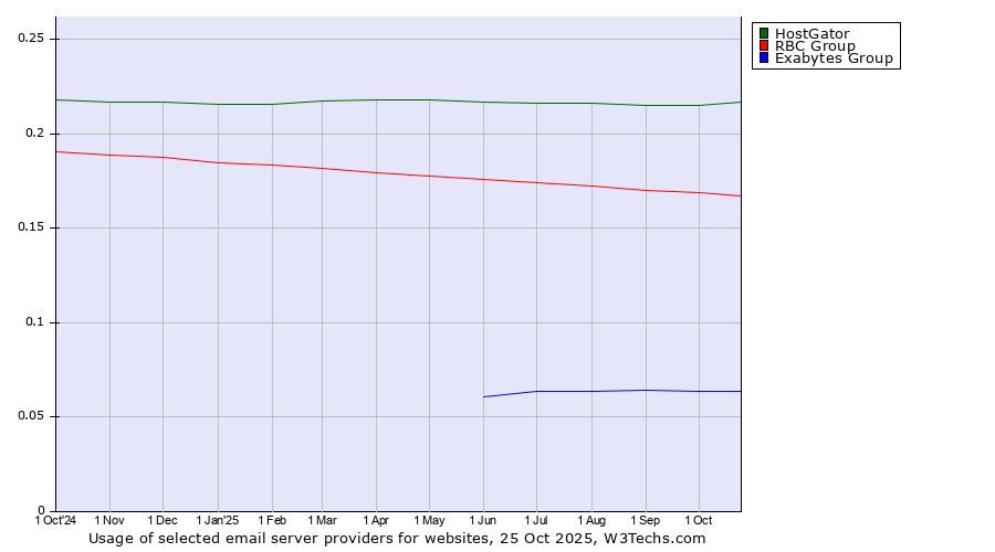 Historical trends in the usage of HostGator vs. RBC Group vs. Exabytes Group