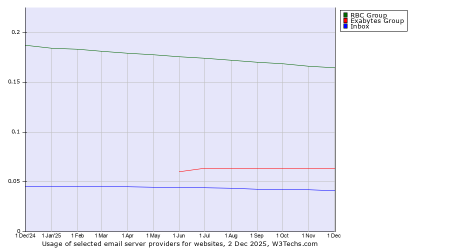 Historical trends in the usage of RBC Group vs. Exabytes Group vs. Inbox