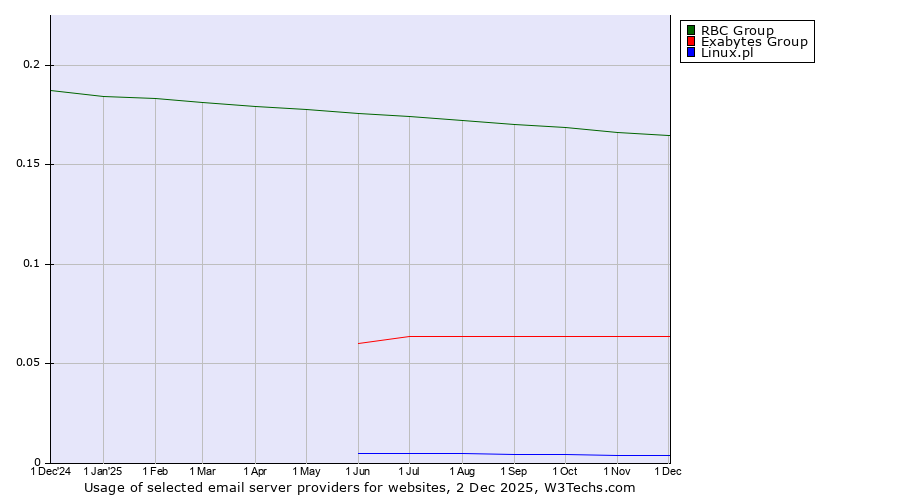 Historical trends in the usage of RBC Group vs. Exabytes Group vs. Linux.pl