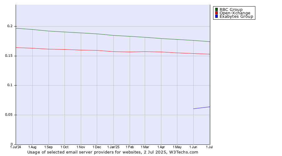 Historical trends in the usage of RBC Group vs. Open-Xchange vs. Exabytes Group