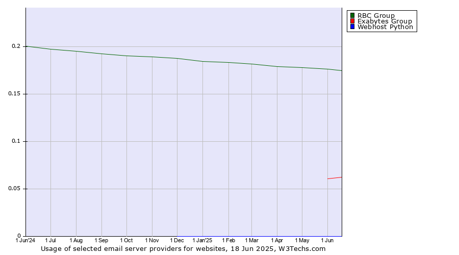 Historical trends in the usage of RBC Group vs. Exabytes Group vs. Webhost Python