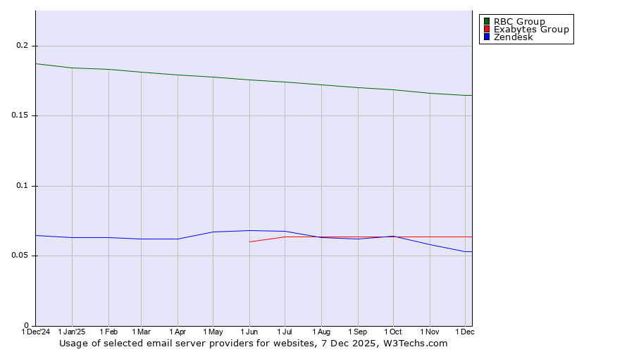 Historical trends in the usage of RBC Group vs. Exabytes Group vs. Zendesk