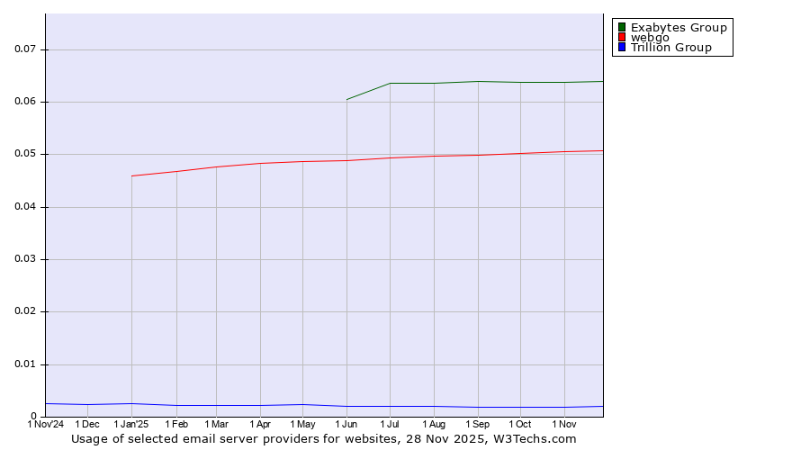 Historical trends in the usage of Exabytes Group vs. webgo vs. Trillion Group