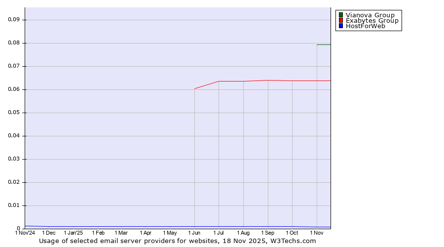 Historical trends in the usage of Vianova Group vs. Exabytes Group vs. HostForWeb