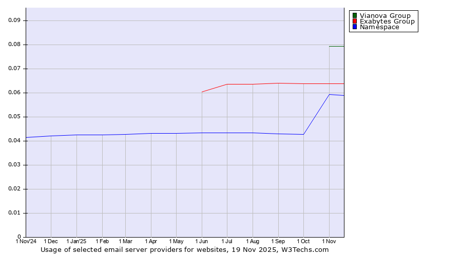 Historical trends in the usage of Vianova Group vs. Exabytes Group vs. Namespace