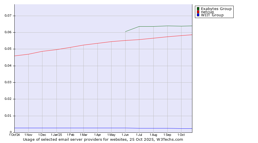 Historical trends in the usage of Exabytes Group vs. netcup vs. WIIT Group