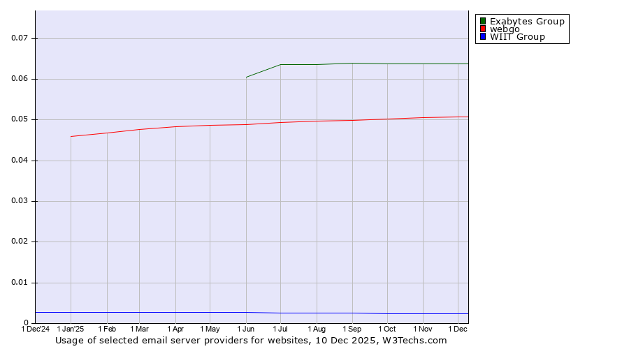 Historical trends in the usage of Exabytes Group vs. webgo vs. WIIT Group