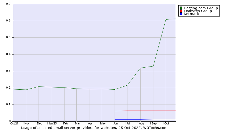 Historical trends in the usage of Hosting.com Group vs. Exabytes Group vs. Netmark