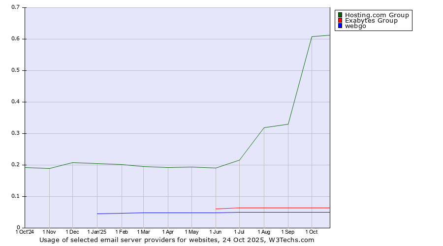 Historical trends in the usage of Hosting.com Group vs. Exabytes Group vs. webgo