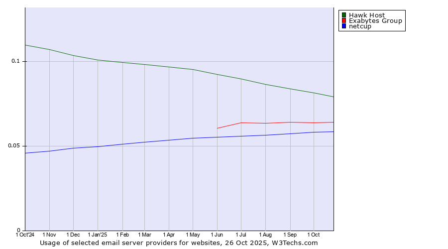 Historical trends in the usage of Hawk Host vs. Exabytes Group vs. netcup