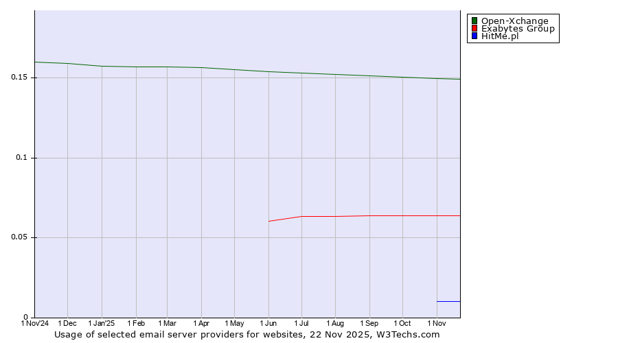 Historical trends in the usage of Open-Xchange vs. Exabytes Group vs. HitMe.pl