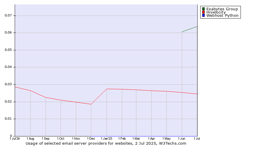 Historical trends in the usage of Exabytes Group vs. Hivelocity vs. Webhost Python