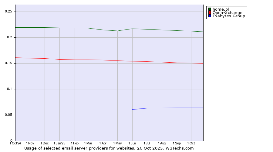 Historical trends in the usage of home.pl vs. Open-Xchange vs. Exabytes Group