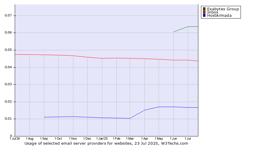 Historical trends in the usage of Exabytes Group vs. Inbox vs. HostArmada