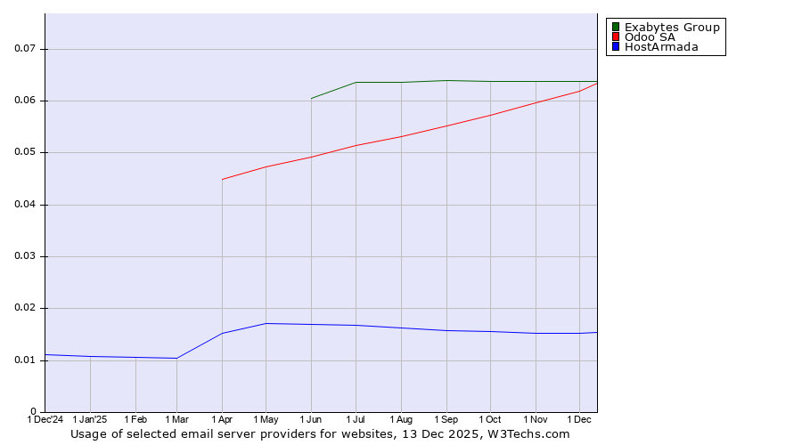Historical trends in the usage of Exabytes Group vs. Odoo SA vs. HostArmada