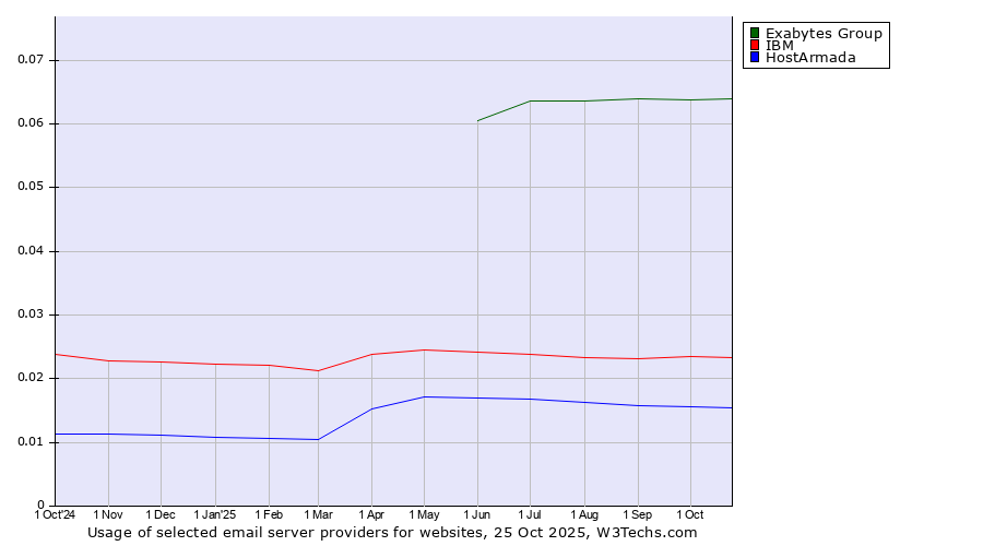 Historical trends in the usage of Exabytes Group vs. IBM vs. HostArmada