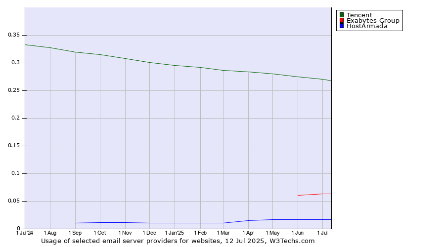 Historical trends in the usage of Tencent vs. Exabytes Group vs. HostArmada