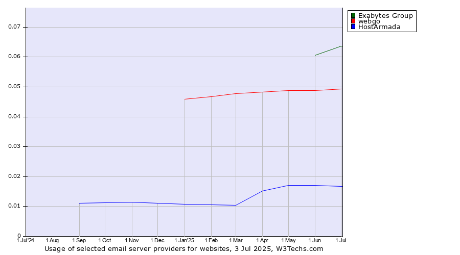 Historical trends in the usage of Exabytes Group vs. webgo vs. HostArmada