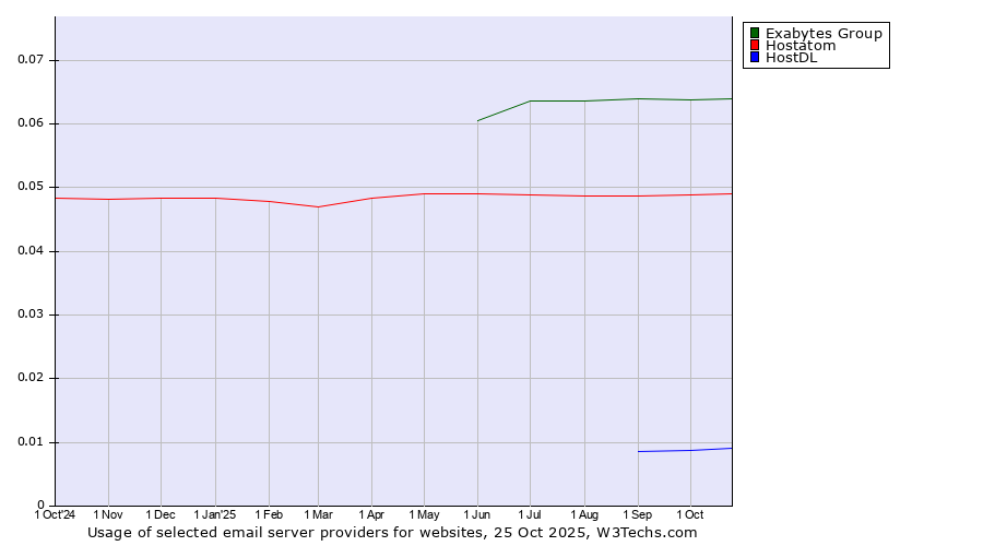 Historical trends in the usage of Exabytes Group vs. Hostatom vs. HostDL