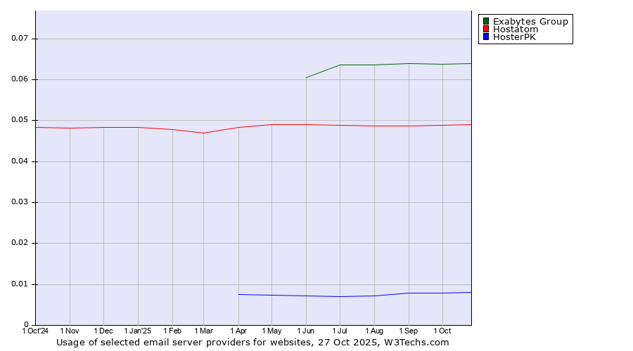 Historical trends in the usage of Exabytes Group vs. Hostatom vs. HosterPK